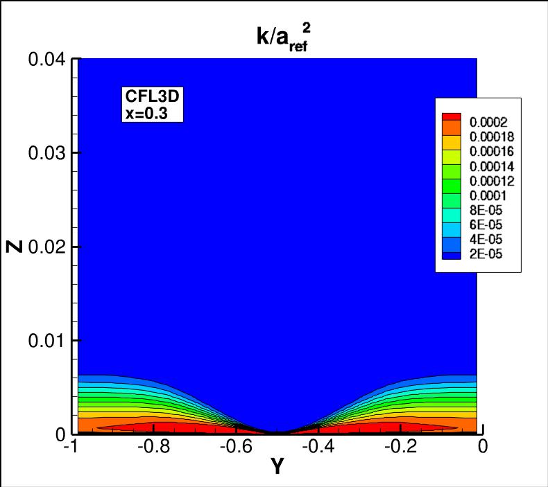 k contours for CFL3D at x=0.3