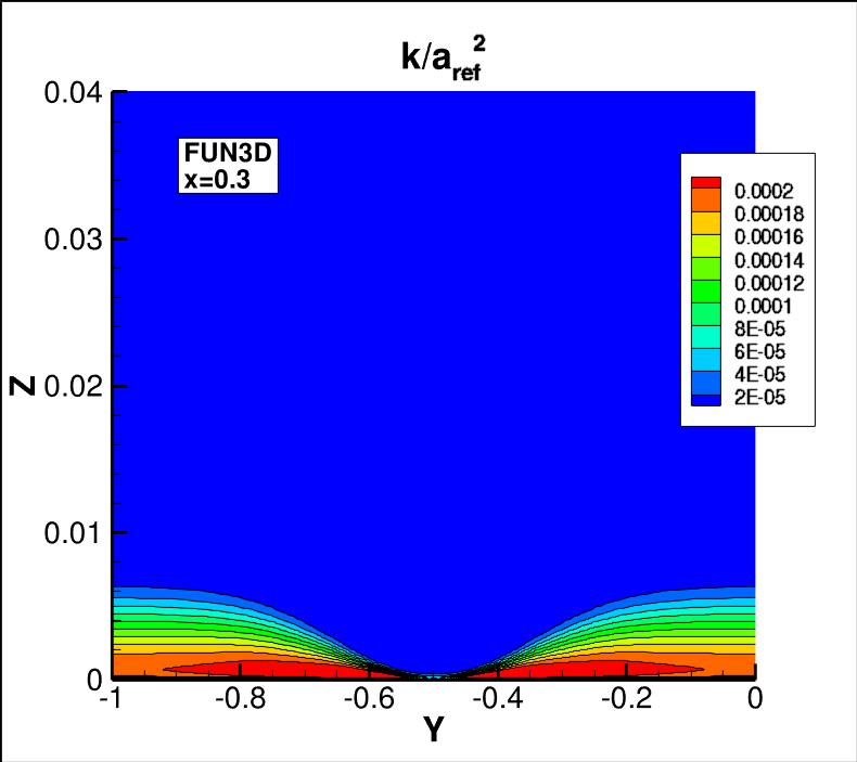 k contours for FUN3D at x=0.3