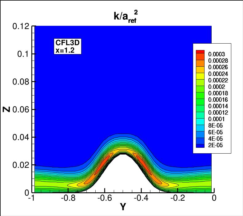 k contours
for CFL3D at x=1.2