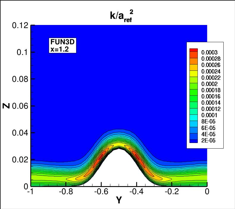 k contours
for FUN3D at x=1.2
