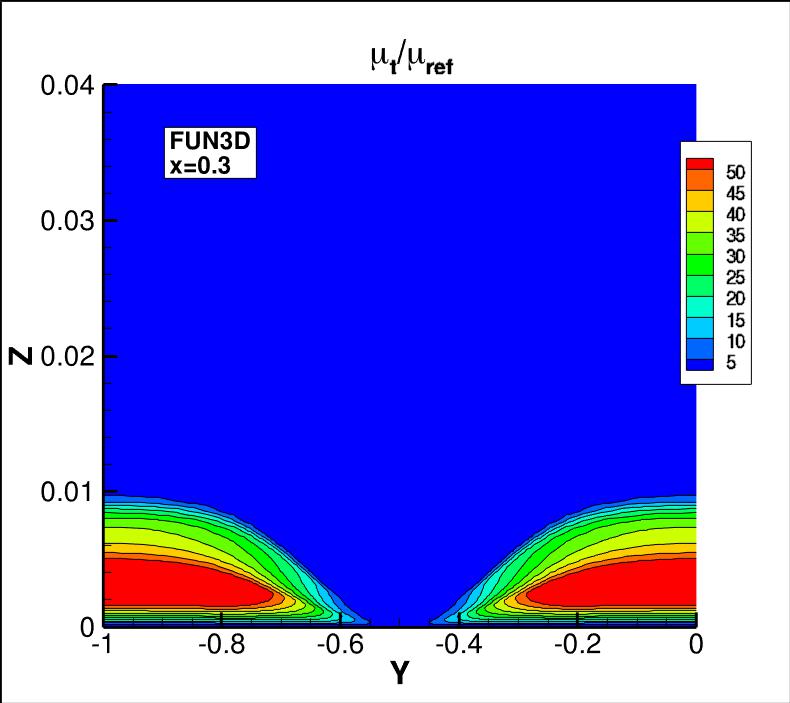 eddy viscosity contours for FUN3D at x=0.3