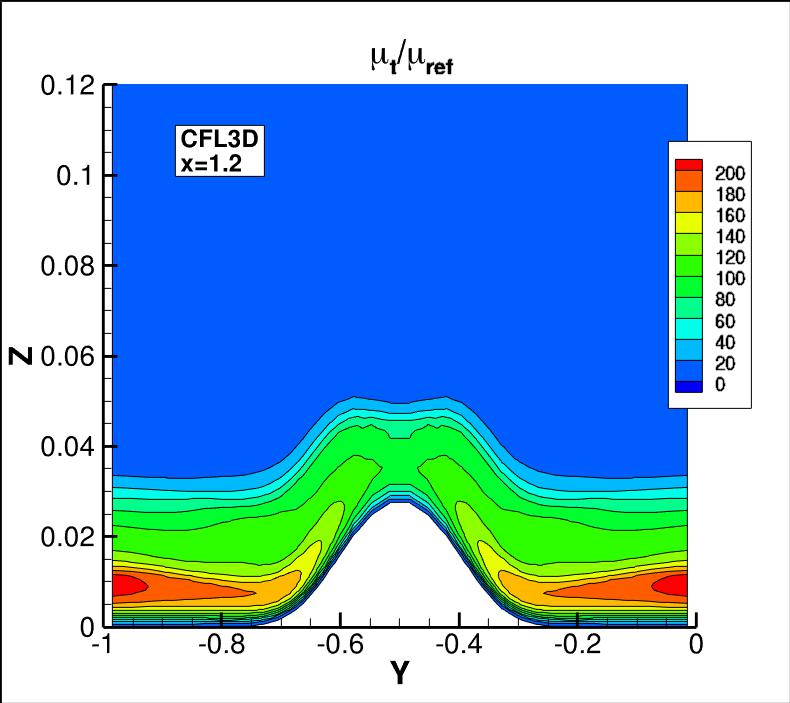 eddy viscosity contours
for CFL3D at x=1.2