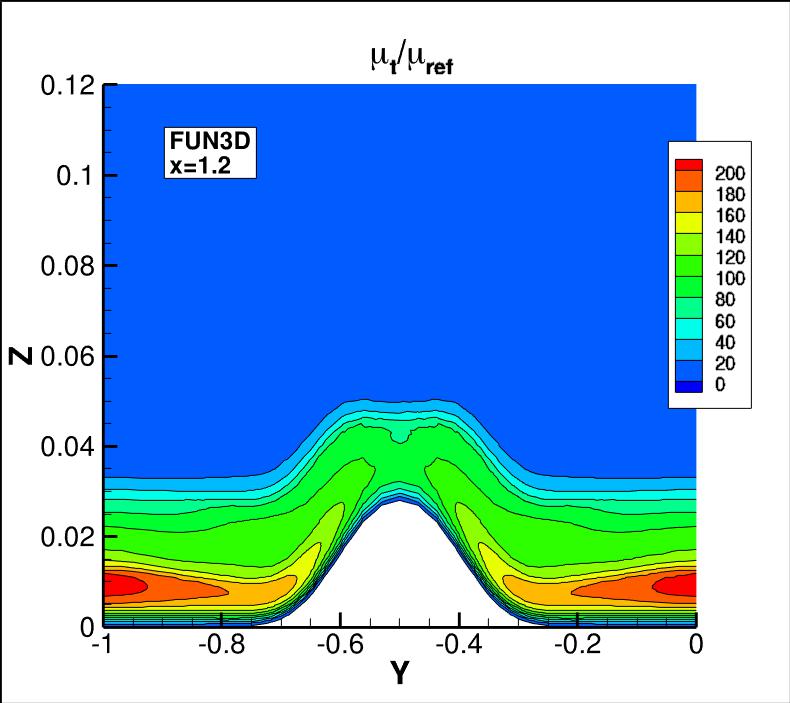 eddy viscosity contours
for FUN3D at x=1.2