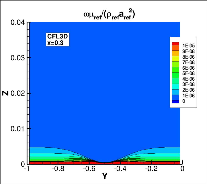 omega contours for CFL3D at
x=0.3
