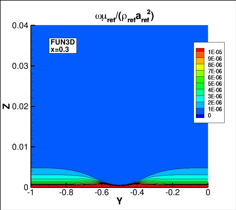 omega contours for FUN3D at
x=0.3