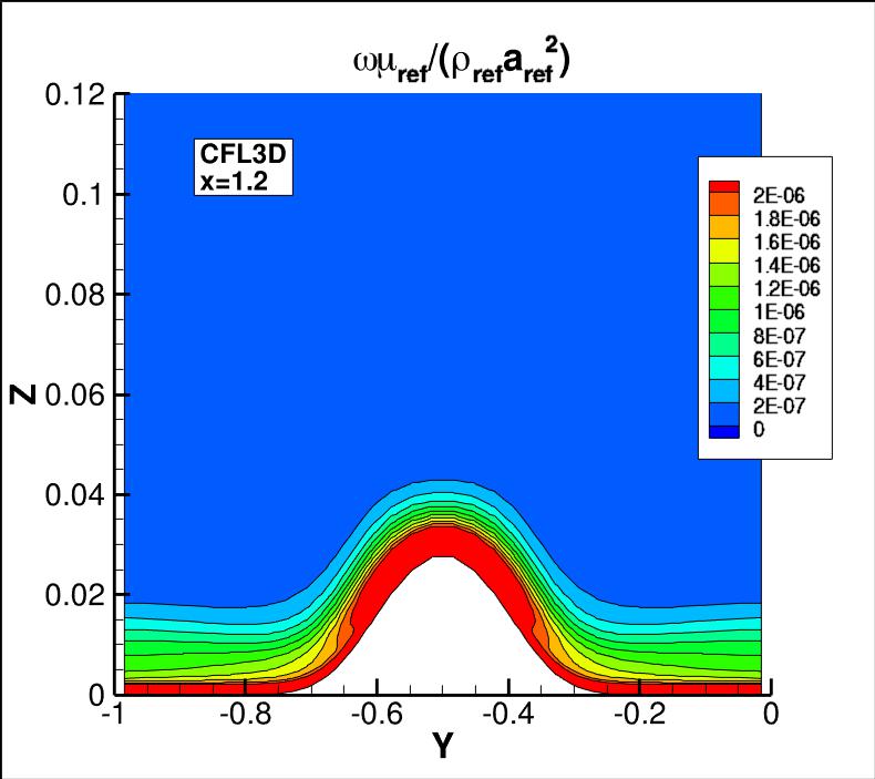omega contours
for CFL3D at x=1.2