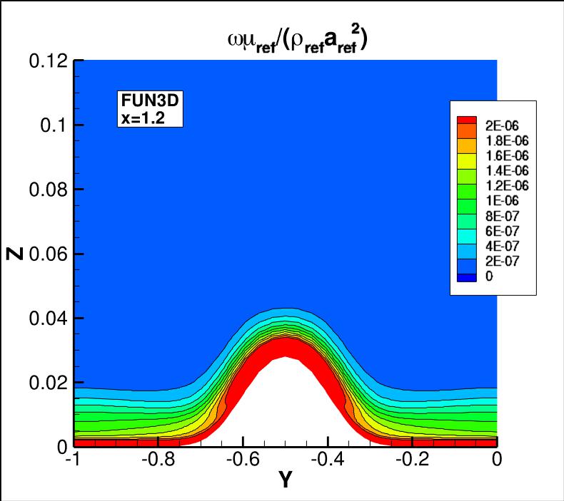 omega contours
for FUN3D at x=1.2