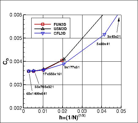 SA - drag coefficient vs h