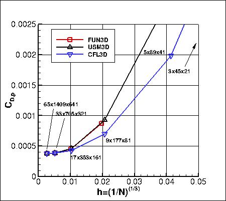 SA - pressure drag coefficient vs h