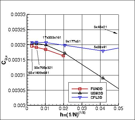 SA - viscous drag coefficient vs h