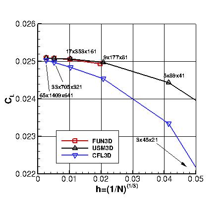SA - lift coefficient vs h