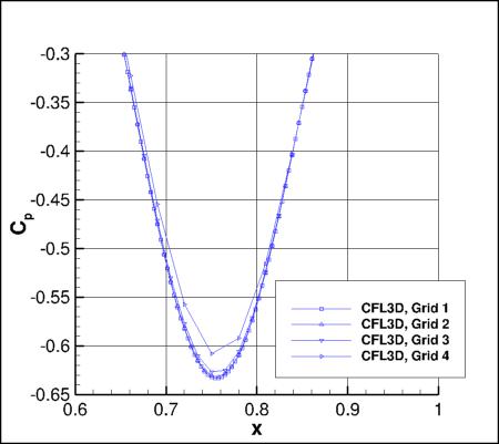 SA - Zoomed in Cp along y=0 for CFL3D, 4 grids