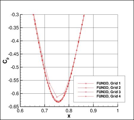 SA - Zoomed in Cp along y=0 for FUN3D, 4 grids
