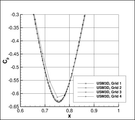 SA - Zoomed in Cp along y=0 for USM3D, 4 grids