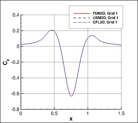 SA - Cp vs x along y=0