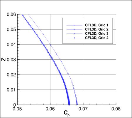 SA - Cp along vertical line at x=1.207912207, y=-0.125 for CFL3D, 4 grids