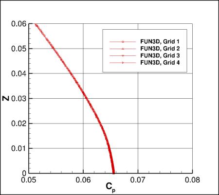 SA - Cp along vertical line at x=1.207912207, y=-0.125 for FUN3D, 4 grids