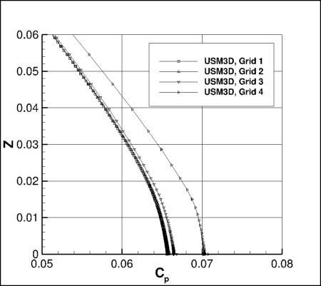 SA - Cp along vertical line at x=1.207912207, y=-0.125 for USM3D, 4 grids