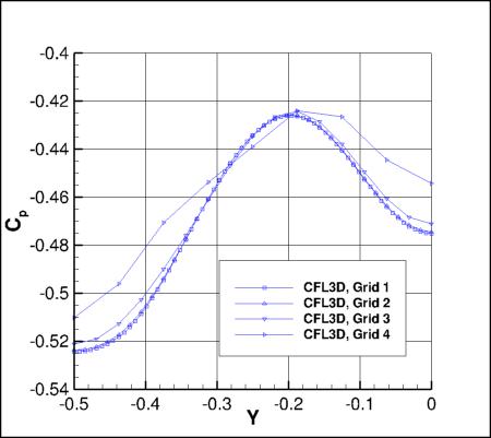 SA - Cp along spanwise grid line for CFL3D, 4 grids