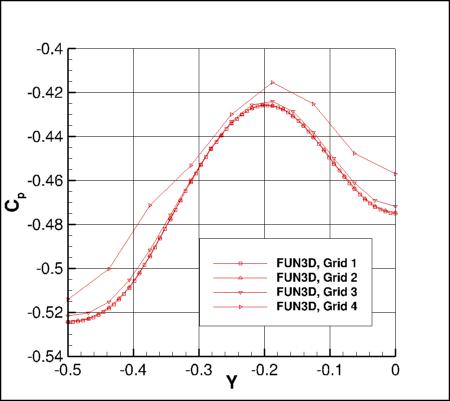 SA - Cp along spanwise grid line for FUN3D, 4 grids