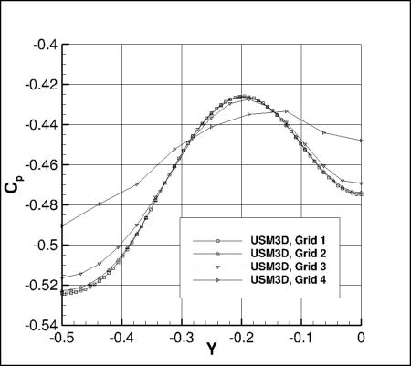 SA - Cp along spanwise grid line for USM3D, 4 grids