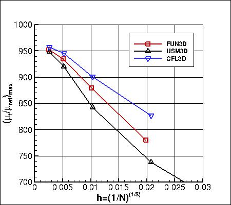 SA - maximum eddy viscosity vs h