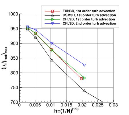 SA - maximum eddy viscosity vs. h (including CFL3D 1st order turb advection)