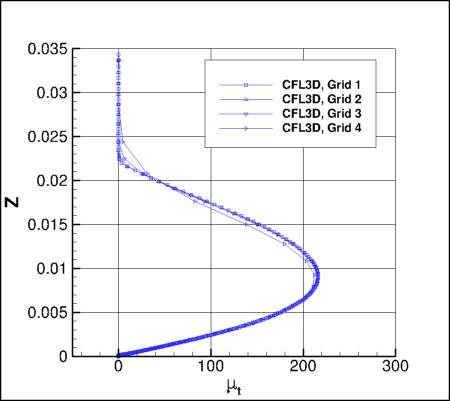 SA - eddy viscosity along vertical line at x=1.207912207, y=-0.125 for CFL3D, 4 grids