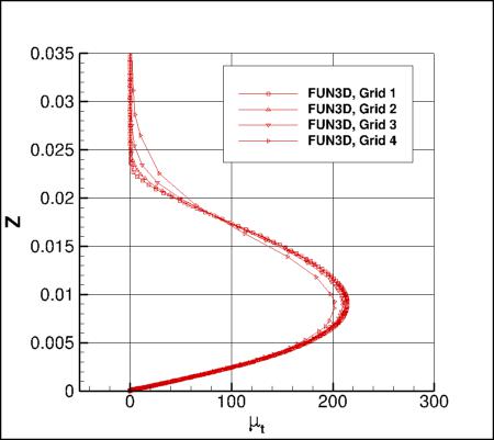 SA - eddy viscosity along vertical line at x=1.207912207, y=-0.125 for FUN3D, 4 grids