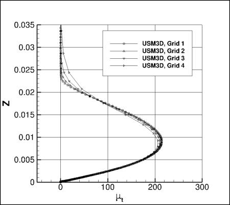 SA - eddy viscosity along vertical line at x=1.207912207, y=-0.125 for USM3D, 4 grids