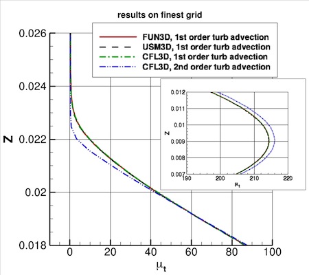 SA - eddy viscosity along vertical line at x=1.207912207, y=-0.125 for all codes, finest grid