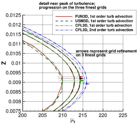 SA - detail showing eddy viscosity progression on three finest grids near peak