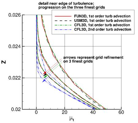 SA - detail showing eddy viscosity progression on three finest grids near edge