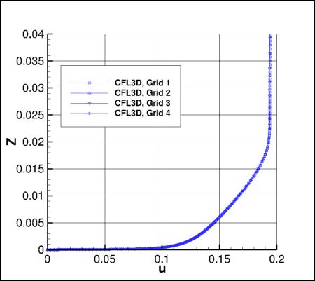 SA - u/a_ref along vertical line at x=1.207912207, y=-0.125 for CFL3D, 4 grids