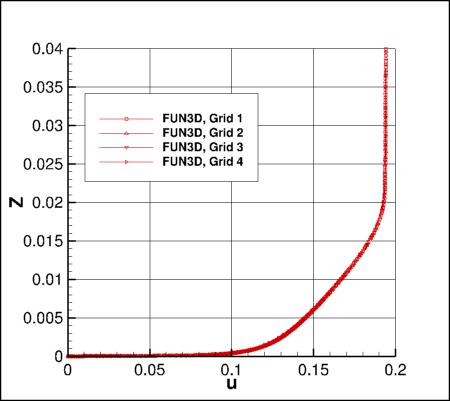 SA - u/a_ref along vertical line at x=1.207912207, y=-0.125 for FUN3D, 4 grids