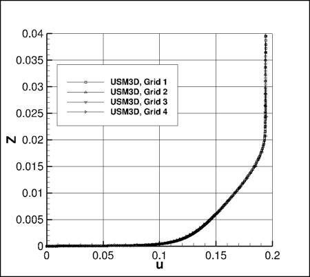 SA - u/a_ref along vertical line at x=1.207912207, y=-0.125 for USM3D, 4 grids