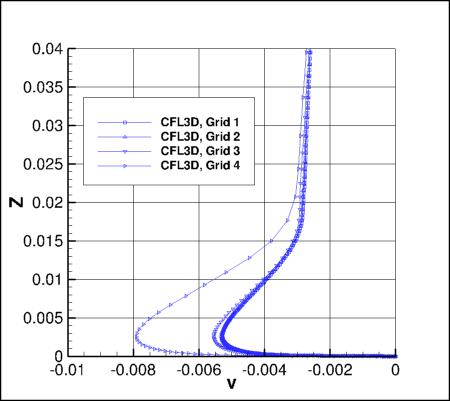 SA - v/a_ref along vertical line at x=1.207912207, y=-0.125 for CFL3D, 4 grids