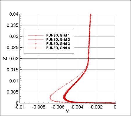 SA - v/a_ref along vertical line at x=1.207912207, y=-0.125 for FUN3D, 4 grids
