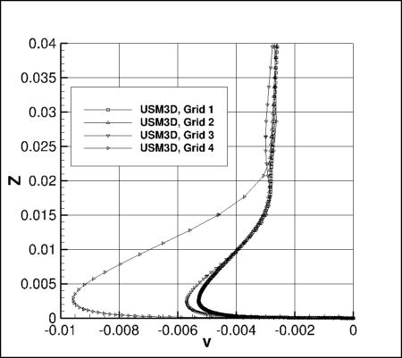SA - v/a_ref along vertical line at x=1.207912207, y=-0.125 for USM3D, 4 grids