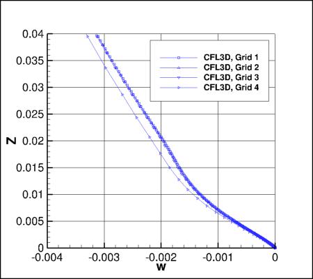 SA - w/a_ref along vertical line at x=1.207912207, y=-0.125 for CFL3D, 4 grids