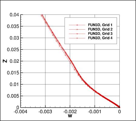 SA - w/a_ref along vertical line at x=1.207912207, y=-0.125 for FUN3D, 4 grids