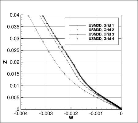 SA - w/a_ref along vertical line at x=1.207912207, y=-0.125 for USM3D, 4 grids