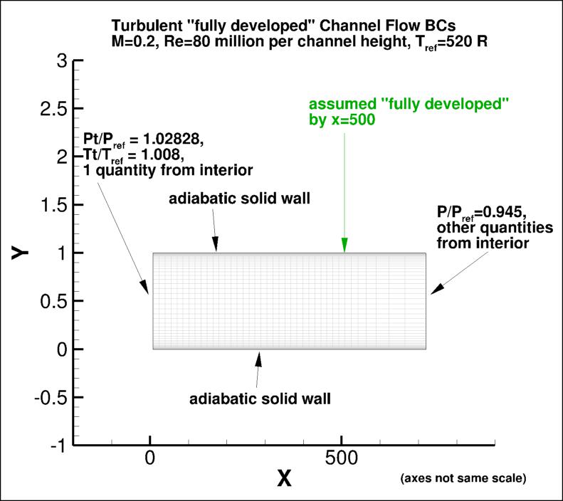 channel flow layout & BCs