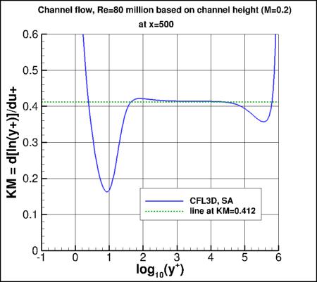 SA - Karman measure vs log10(y+)