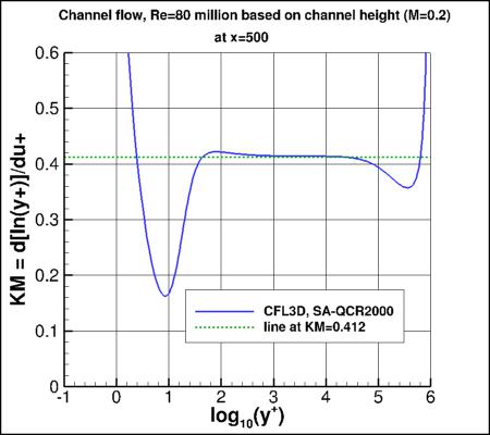 SA - Karman measure vs log10(y+)