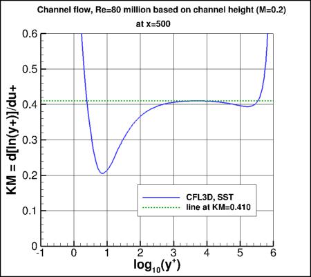 SSTm - Karman measure vs log10(y+)