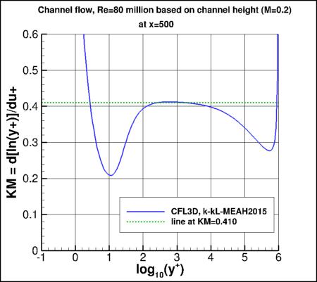 k-kL-MEAH2015 - Karman measure vs log10(y+)