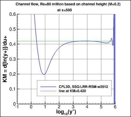 SSG/LRR-RSM-w2012 - Karman measure vs log10(y+)