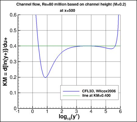 Wilcox2006-klim-m - Karman measure vs log10(y+)