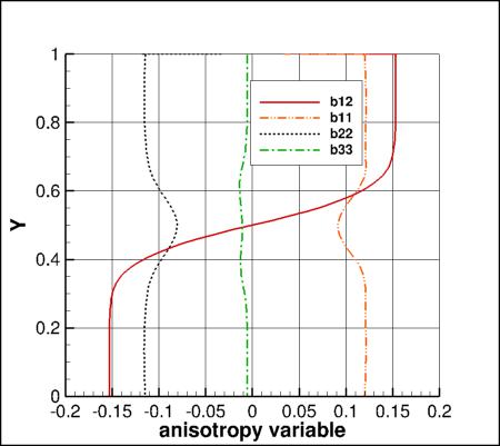 SSG/LRR-RSM-w2012 - anisotropy tensor vs y